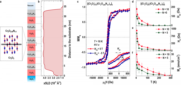 進展 | 陰離子調控氧化鉻異質介面的交換耦合