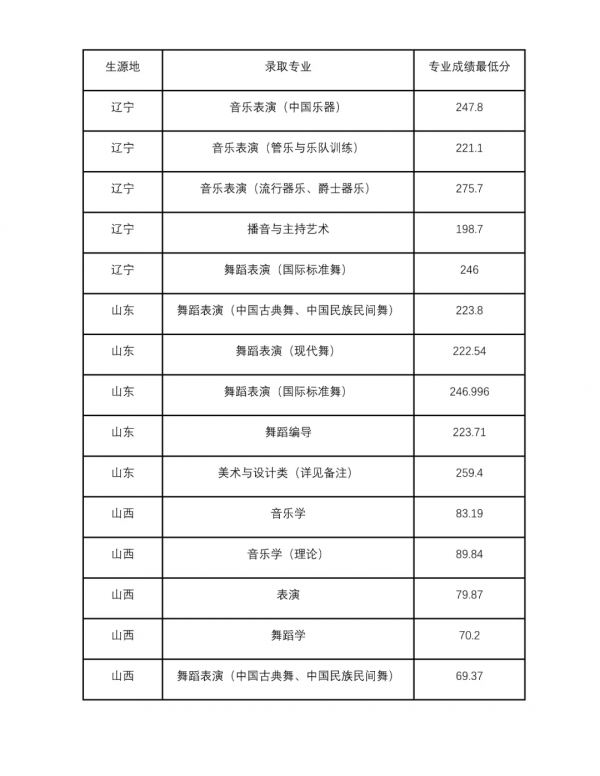 錄取分數 | 四川音樂學院2021年錄取分數線及分省計劃已釋出