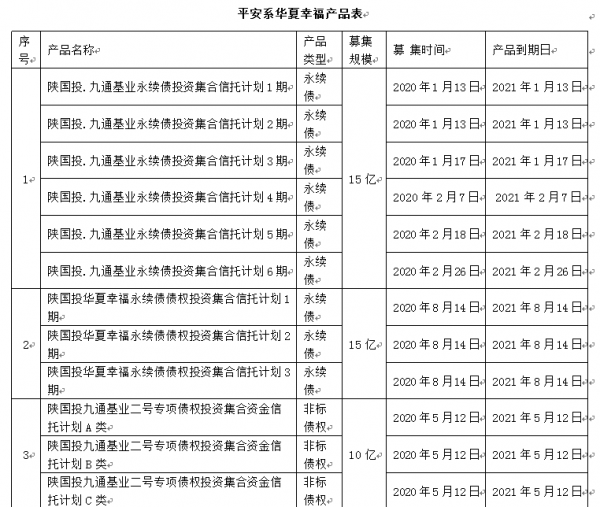 120億華夏幸福信託產品違約，平安銀行遭質疑不止是“代銷”