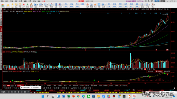 從技術面分析,愛康科技後續怎麼走,能不能再創新高 從技術面分析,愛康科技後續怎麼走,能不能再創新高