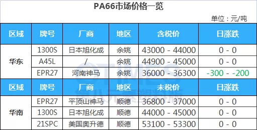 俄烏局勢突變，原油跳水大跌4&percnt;，PVC現貨大跌500元&sol;噸