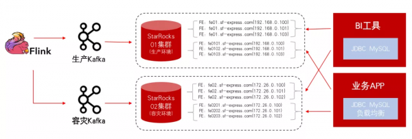 順豐科技 x StarRocks:雙十一實時運單分析實踐 順豐科技 x StarRocks:雙十一實時運單分析實踐