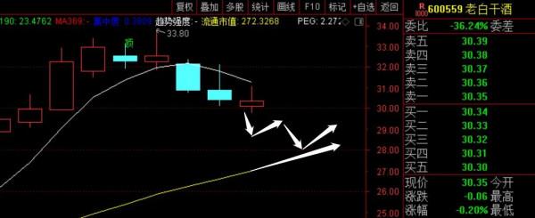 廣譽遠、老白乾、酒鬼酒走勢解析