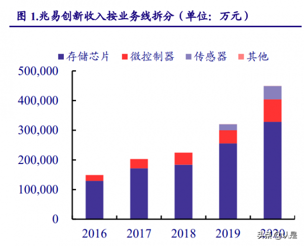 儲存與MCU雙龍頭企業兆易創新研究報告 儲存與MCU雙龍頭企業兆易創新研究報告