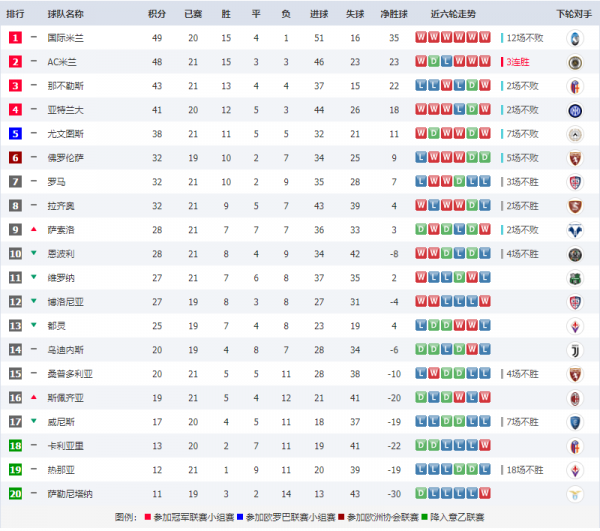意甲：米蘭3-0輕取威尼斯，羅馬3-4惜敗尤文，國米2-1重新登頂