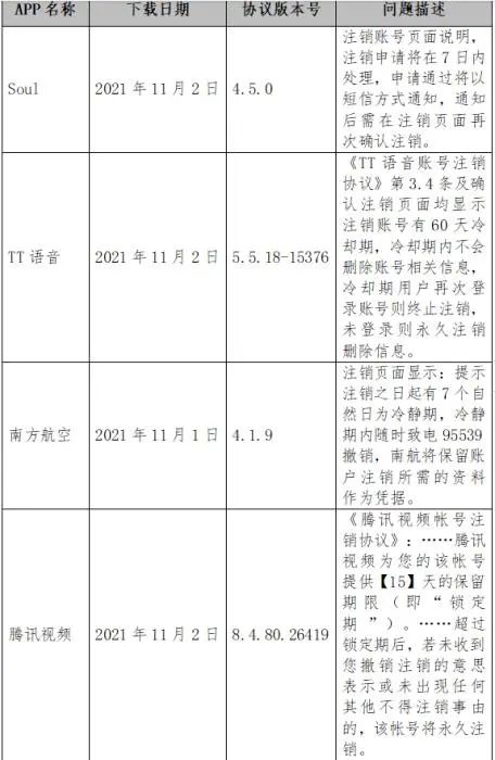 中消協點名!這些APP不能順利登出賬號 中消協點名!這些APP不能順利登出賬號