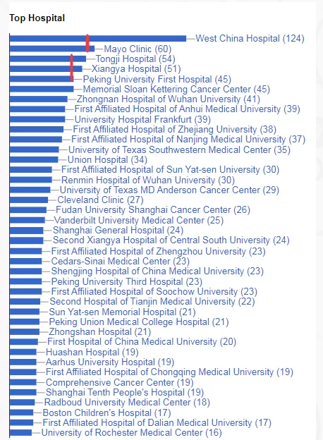 泌尿外科2021年發表的SCI論文大資料分析