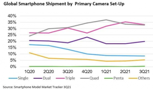 手機廠商結束多攝競爭，另押賽道