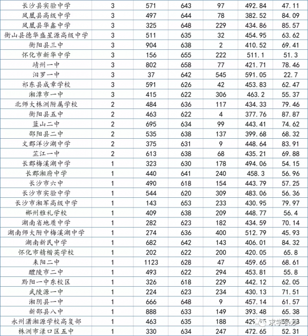 重磅:2022屆湖南高三12月聯考成績大資料(物理類)全放送 重磅:2022屆湖南高三12月聯考成績大資料(物理類)全放送