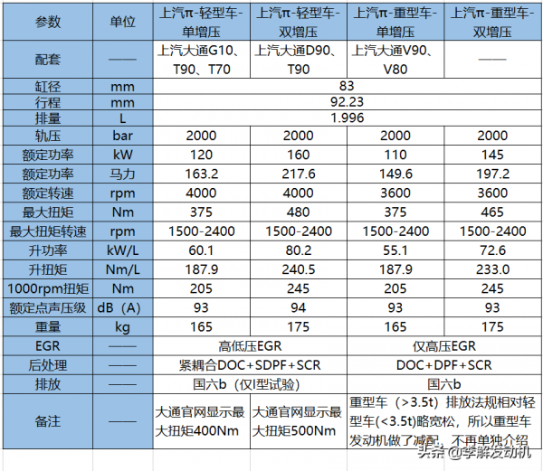 李解柴油機:車用2L發動機π,上汽大通皮卡、SUV、輕客標配 李解柴油機:車用2L發動機π,上汽大通皮卡、SUV、輕客標配