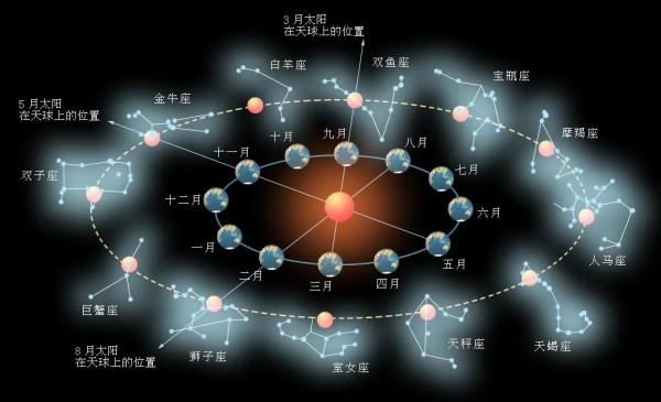 黃道十二宮的天文含義 黃道十二宮的天文含義