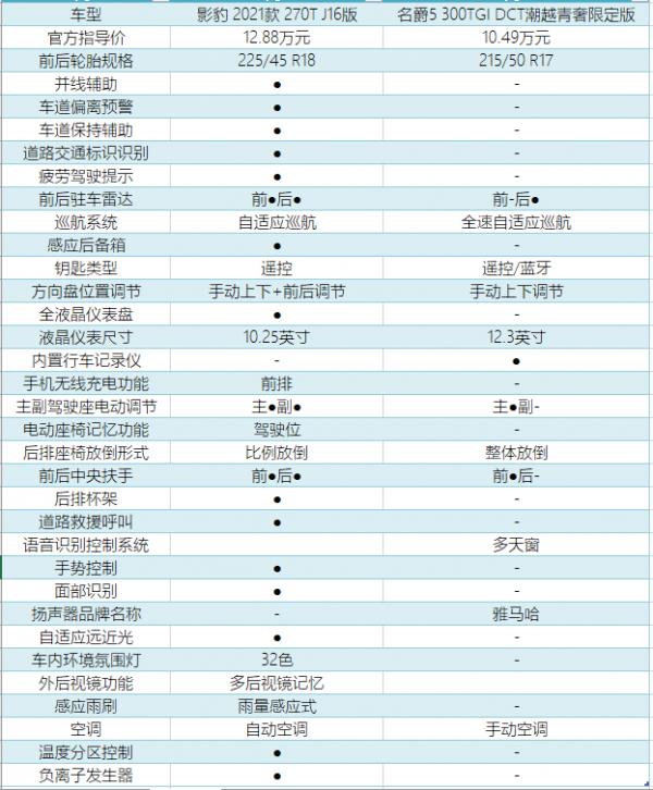 名爵5有強勁對手了，廣汽傳祺影豹低空飛行來空襲了