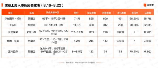 北京樓市內卷!萬套新房集中入市 朝陽、大興房價或變相降價 北京樓市內卷!萬套新房集中入市 朝陽、大興房價或變相降價