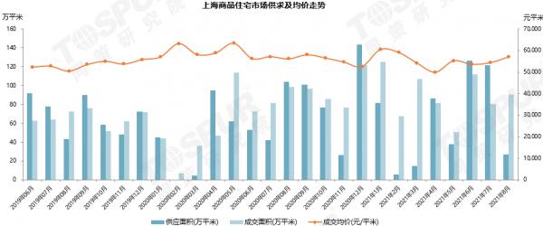 「同策監測」8月全國全國樓市持續降溫，多城市出臺住房銷售限購