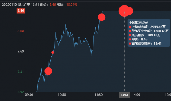7位遊資大戰湖北廣電，五一北路先用2.9萬手封板，再在漲停板出貨