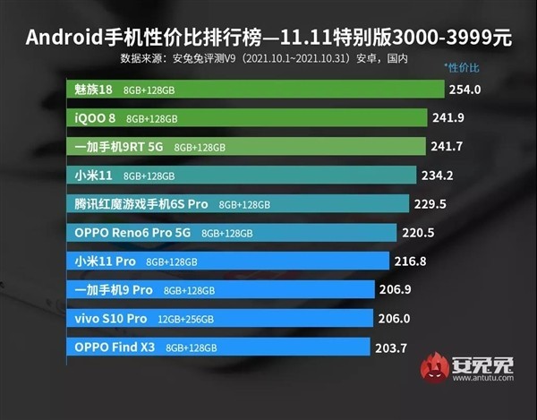 雙11Android手機價效比榜：魅族意外霸榜