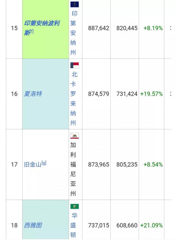 美國城市人口排名列表(326個十萬人口以上的城市)