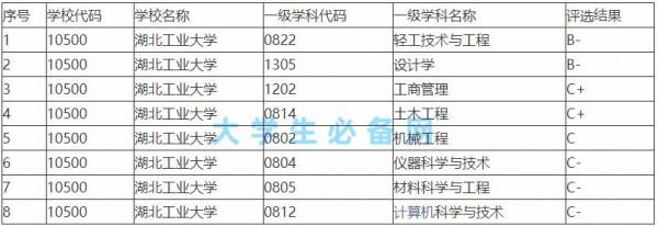 齊魯工業大學pk湖北工業大學 魯鄂“工業大學”誰更強？