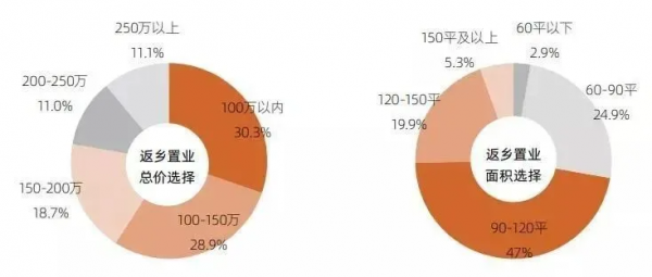 2022年春節，逾四成受訪者稱有返鄉置業意願？縣城買房會火熱？