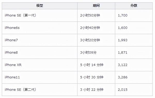 實測7款iPhone,執行iOS15RC版本,看看電池續航到底如何? 實測7款iPhone,執行iOS15RC版本,看看電池續航到底如何?