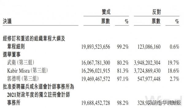 董事反對票超26%，阿里“二號”身價390億，超4000家公司市值