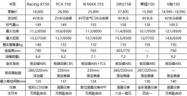運動休閒踏板 傳承雷霆王水冷動力 1.88萬元光陽RacingX150靜態測評