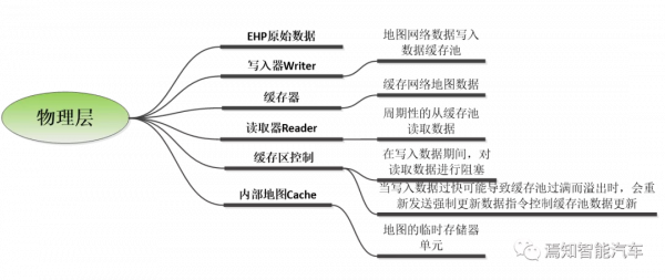 LK分享|集中式自動駕駛控制域中的高精地圖資料解析演算法 LK分享|集中式自動駕駛控制域中的高精地圖資料解析演算法