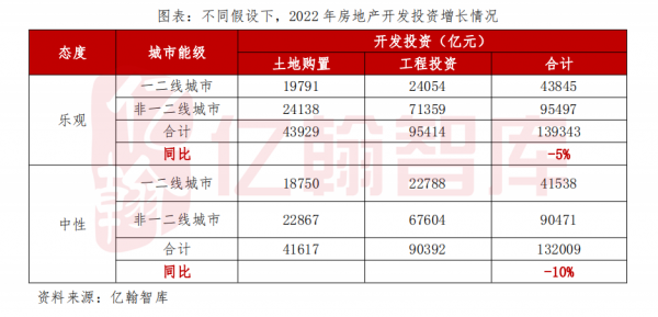 預計2022年新開工增速下降超10%,房地產開發投資增速至少下降5% 預計2022年新開工增速下降超10%,房地產開發投資增速至少下降5%