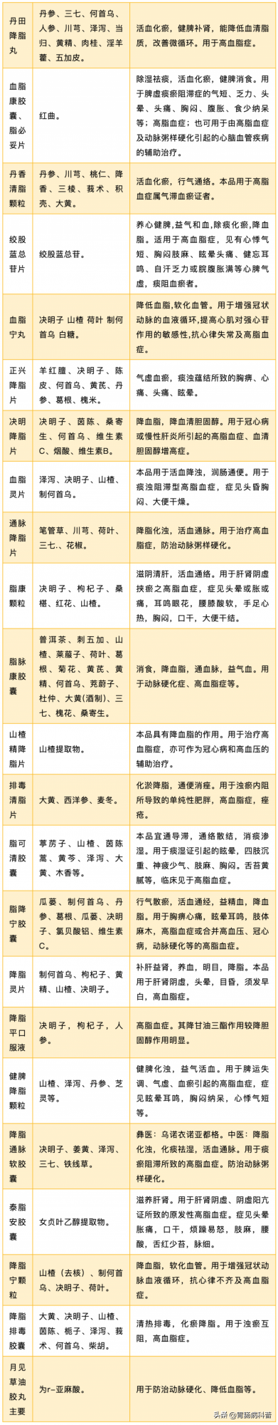 23種可以降血脂的中成藥——還不收藏？