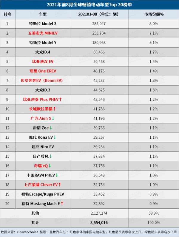 8月全球電動車品牌榜：比亞迪再奪冠，小鵬闖進榜單
