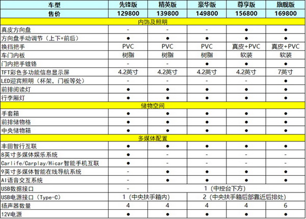 12&period;98萬元起，一汽豐田卡羅拉銳放該怎麼選