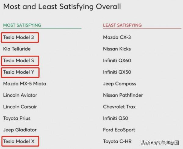 質量倒數第二，滿意度正數第一！特斯拉怎麼做到的？