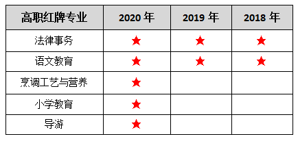 高職這些專業已經嚴重飽和，22年單招考生謹慎選擇