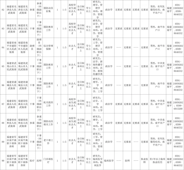 重磅!2022年福建省軍區面向社會公開招考文職人員公告 重磅!2022年福建省軍區面向社會公開招考文職人員公告