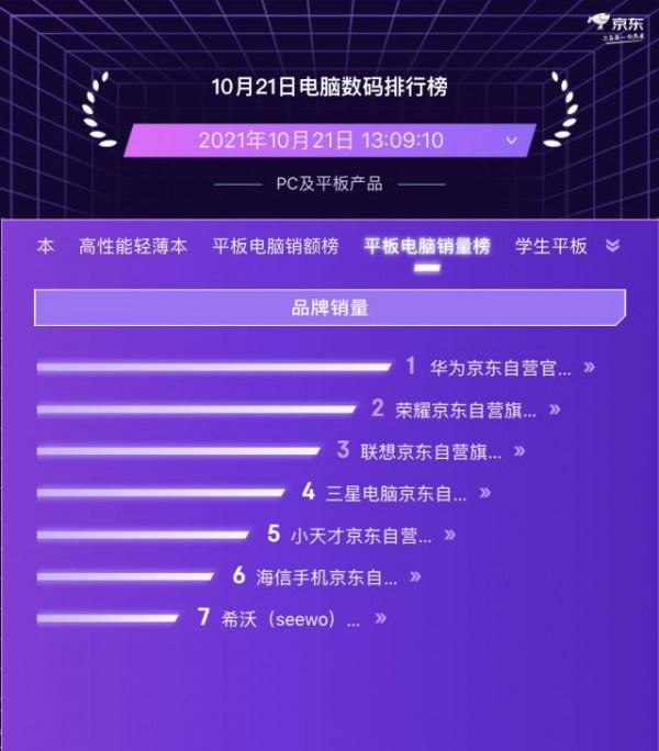 學生平板競爭激烈 科大訊飛領跑京東11.11電腦數碼預售競速榜