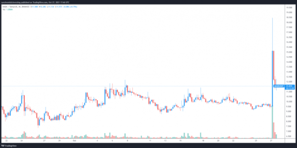 Mask Network、1inch 和 Shib 無視比特幣的下跌趨勢，漲幅達 50%
