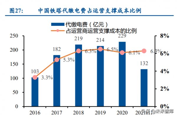 通訊運營商行業研究：產業數字化下，運營商迎來黃金成長期
