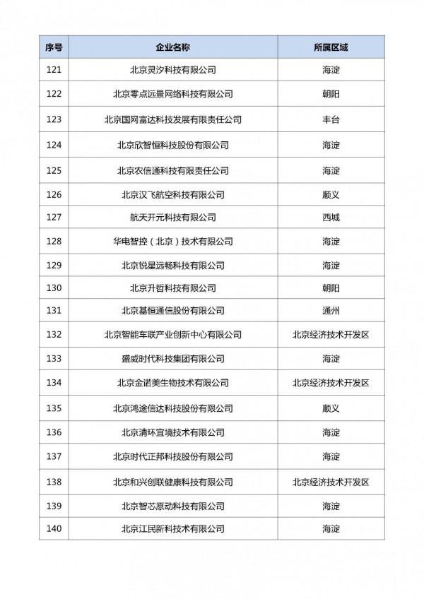 北京：2021年度第六批擬認定 “專精特新”中小企業名單
