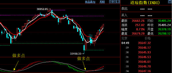 道瓊斯看漲，蘋果長期看漲