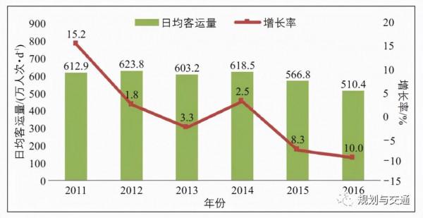 城市公共汽車運營管理模式的改革路徑