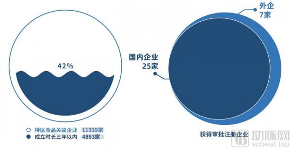 仍將重心放線上下？分析32家特醫企業78款產品，我們發現了這些趨勢