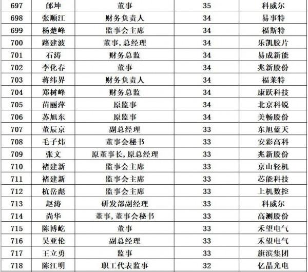 光伏企業董事長平均薪酬:125萬元/年 光伏企業董事長平均薪酬:125萬元/年