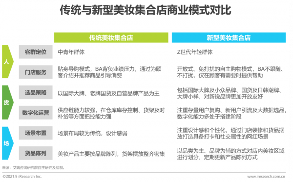 2021年中國美妝集合店行業報告