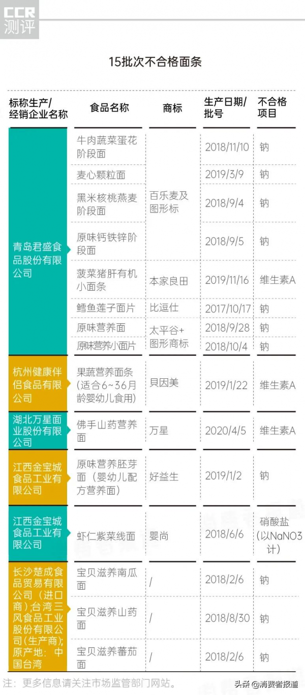 近五年嬰幼兒輔食抽檢:41批次營養出問題,涉及貝因美、貝兜、美林、寶力臣等 近五年嬰幼兒輔食抽檢:41批次營養出問題,涉及貝因美、貝兜、美林、寶力臣等