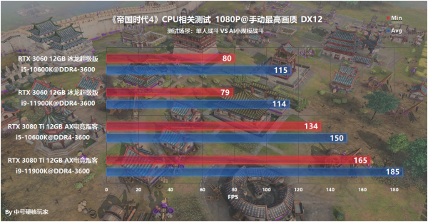 配置探究：《帝國時代4》—經典RTS王者歸來，GTX 1066可流暢1080P