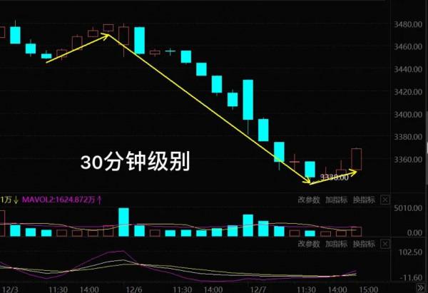 12.8號白酒 半導體 新能源車 光伏 醫療 順週期和大盤後市的具體分析