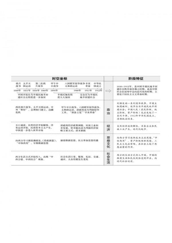 乾貨！高中歷史複習：時間軸及階段特徵