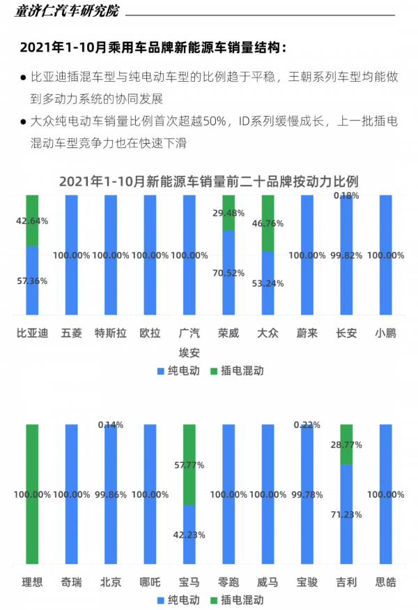 10月新能源車上險數分析:比亞迪霸榜四席,特斯拉再遇谷底 10月新能源車上險數分析:比亞迪霸榜四席,特斯拉再遇谷底