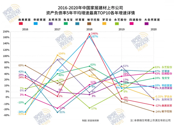 獨家!中國家居建材54家上市公司“健康狀態”大比拼 獨家!中國家居建材54家上市公司“健康狀態”大比拼