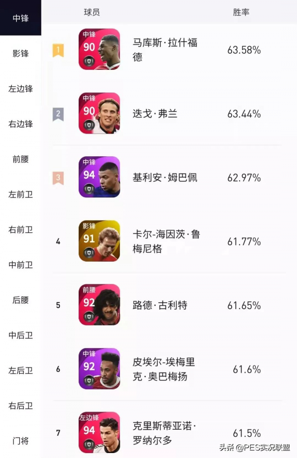 11月勝率出爐!“拉納爾多”登頂天梯!精選略倫特有待商榷 11月勝率出爐!“拉納爾多”登頂天梯!精選略倫特有待商榷